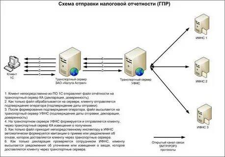 Отправка отчетности через