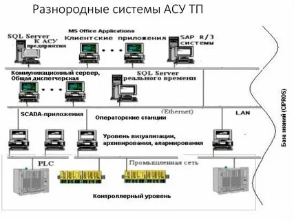 Автоматизированная система управления включает