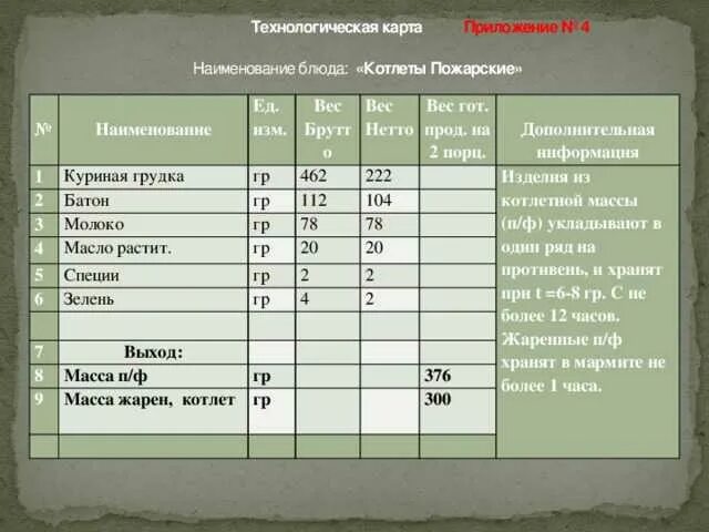 Сколько соли в котлеты. Технологическая карта котлеты куриные 80 гр. Технологическая карта приготовления котлет из курицы. Технологическая карта на полуфабрикаты котлеты. Тефтели куринныетехнологическая карта.