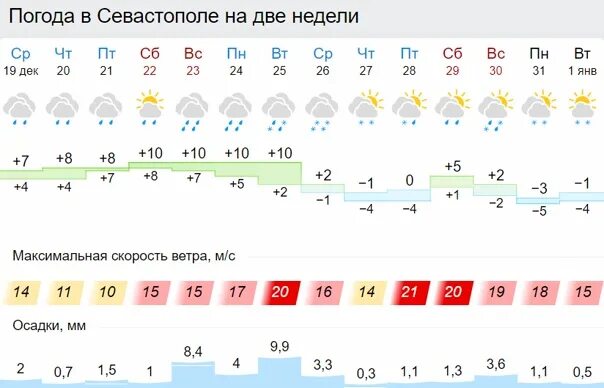 Погода севастополь на 14 неделю