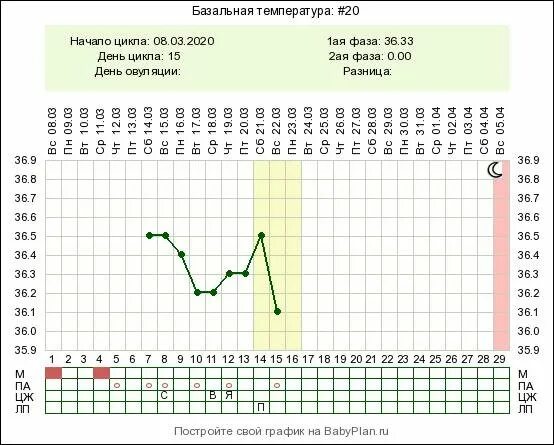 Забеременеть после дюфастона. 16 По 25 день цикла.. Схема дюфастона. Схема дюфастона с 16 по 25 день цикла. 16 День цикла.