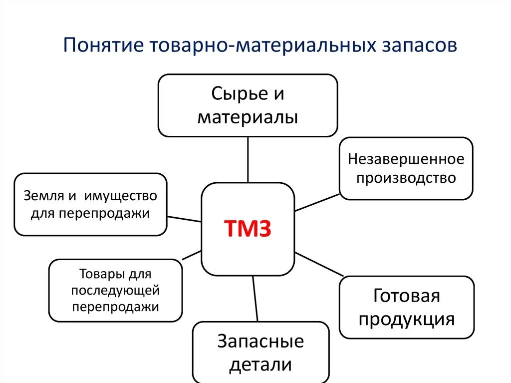 Товарно материальные запасы. Товары материяльных запазов. Учет товарно-материальных запасов. Понятие и классификация товарно-материальных запасов.