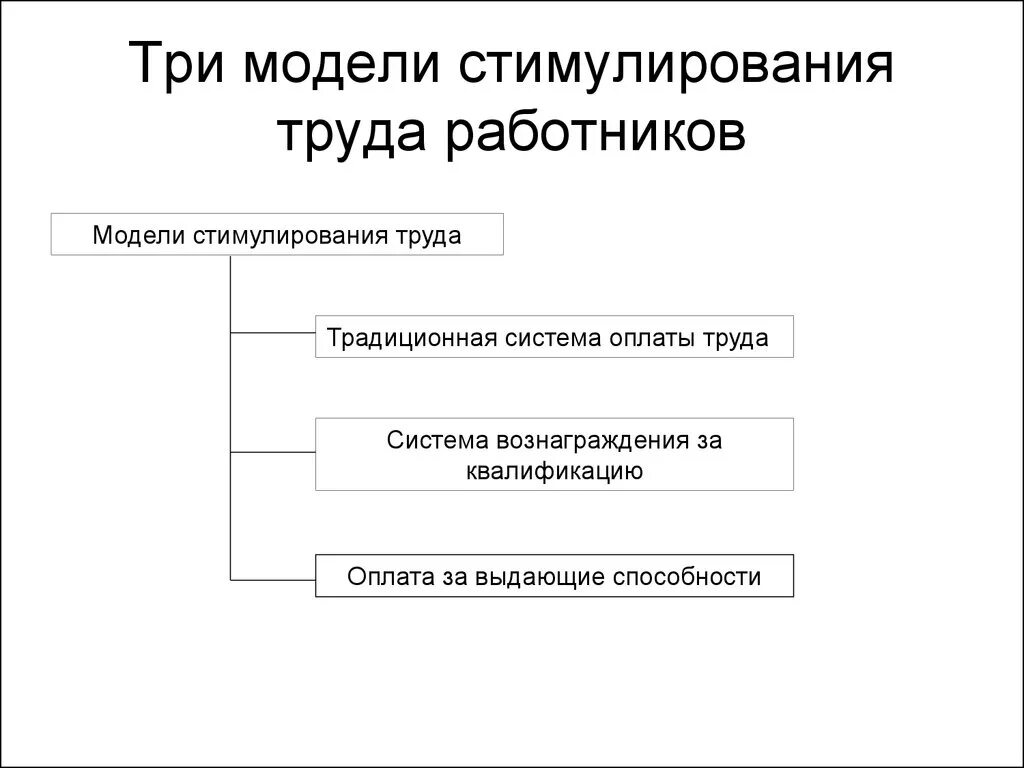 Стимулирование модели