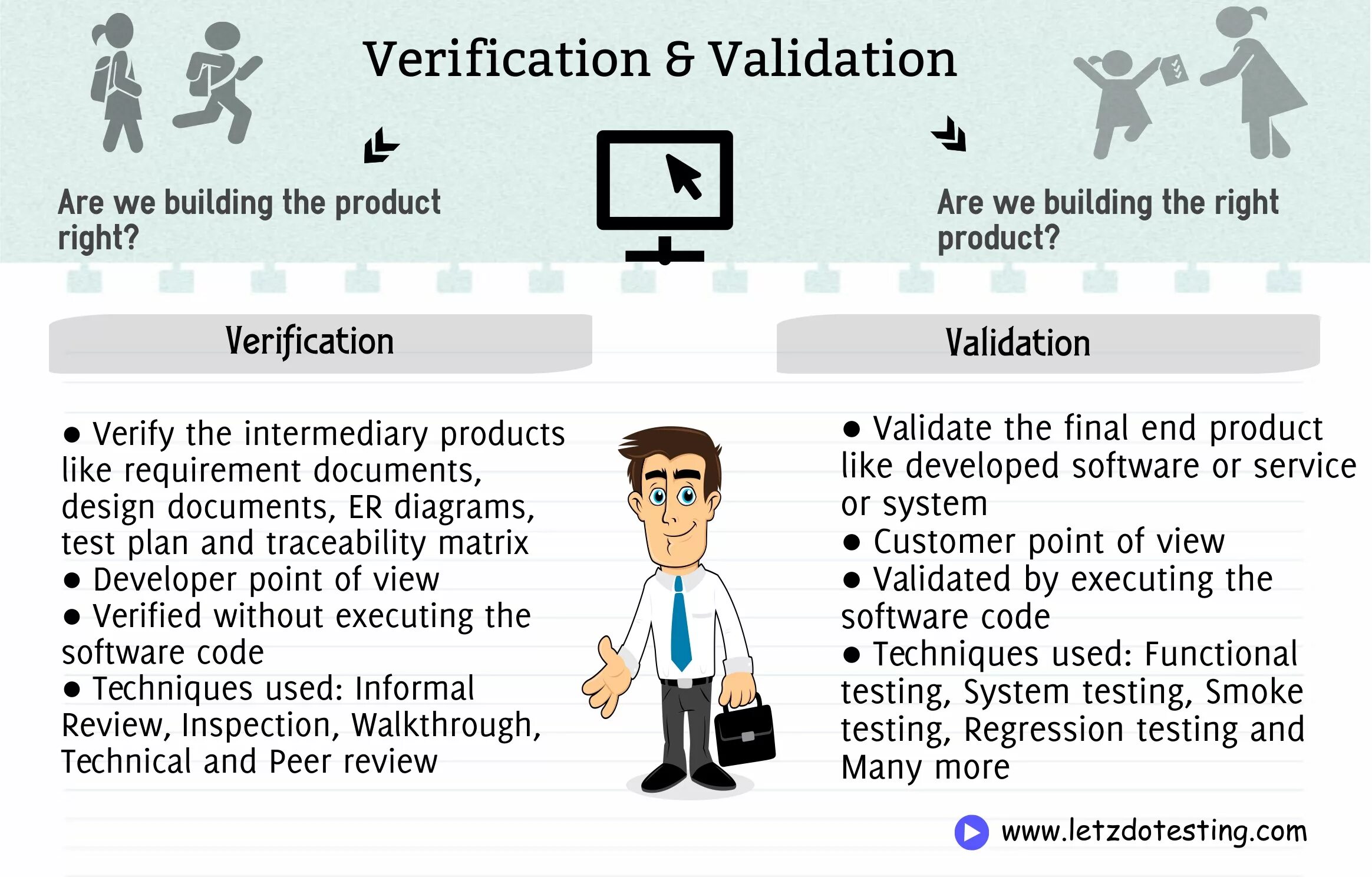 Verification and validation. Software verification and validation. Verification and validation difference. Верификация vs валидация. Method verification