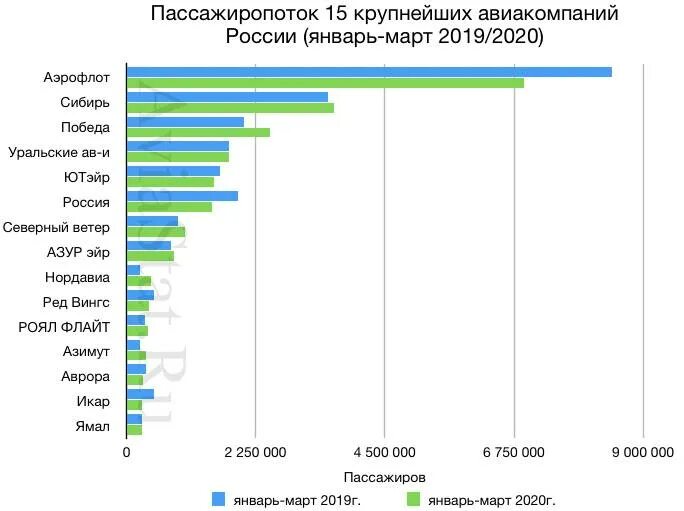 Лучшие авиакомпании России 2021. Авиакомпании России список 2020. Рейтинг российских авиакомпаний 2021. Пассажиропоток российских авиакомпаний. Рейтинг российских драм