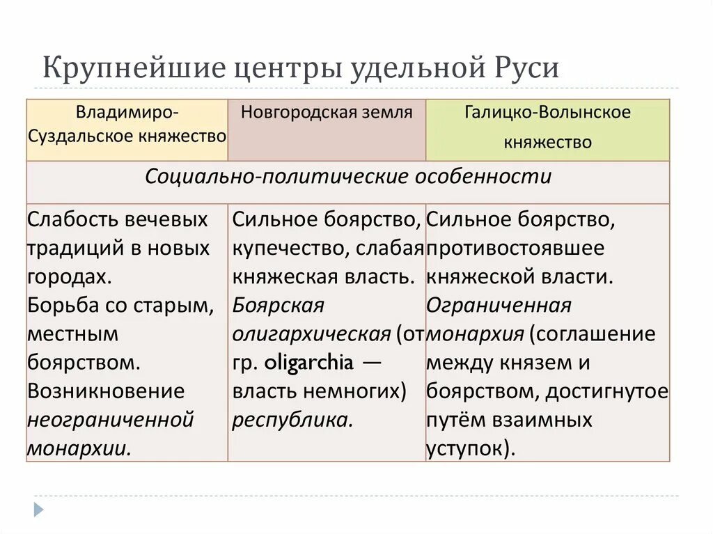 Форма правления новгородского княжества. Галицко-Волынское княжество и Владимиро-Суздальское княжество. Таблица Владимиро Суздальское княжество Волынское. Таблица про Владимиро Суздальское княжество и Новгородскую землю. Крупнейшие политические центры Удельной Руси..