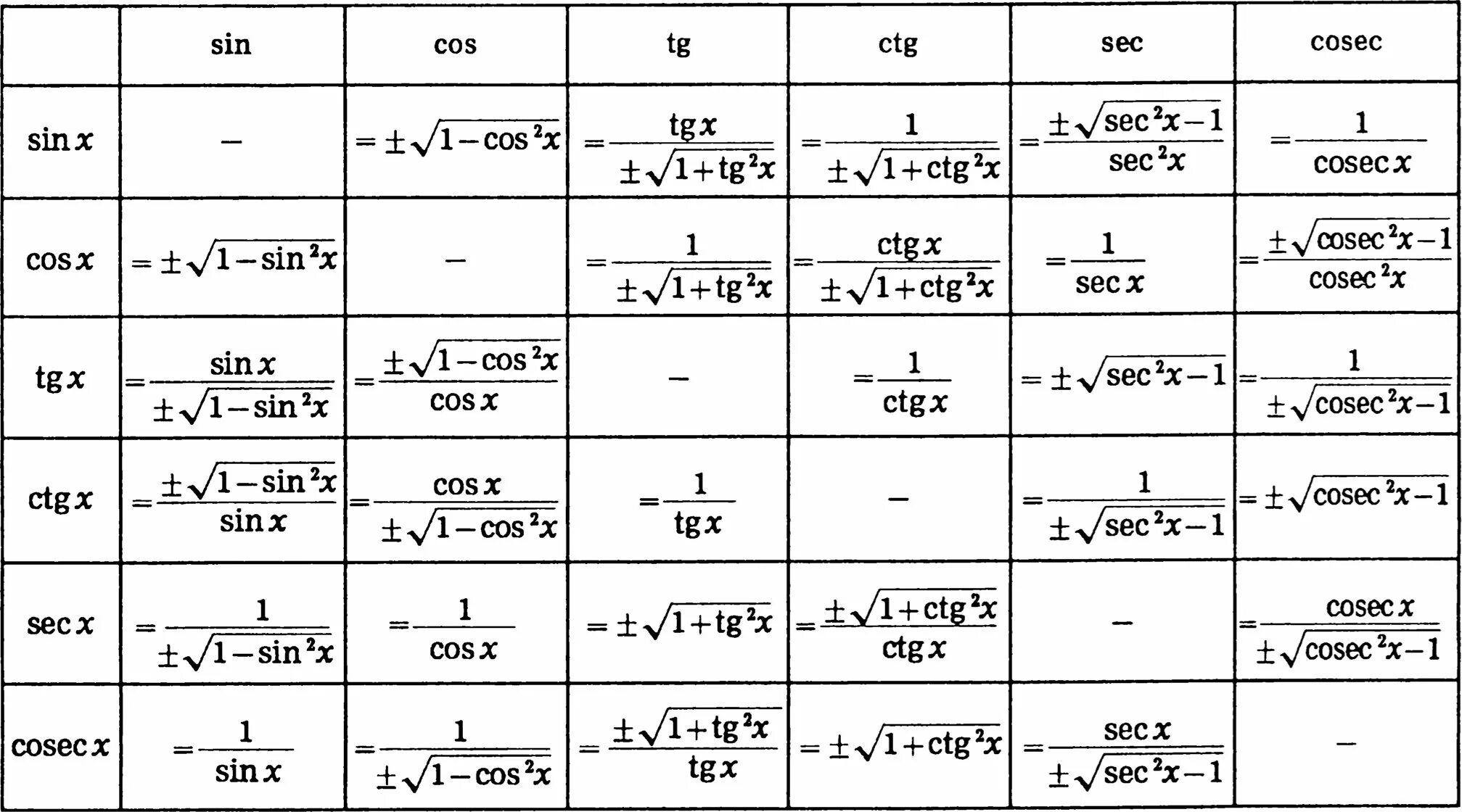 Таблица преобразований тригонометрических функций. Формулы тригонометрических функций таблица. Основные формулы преобразования тригонометрических функций. Таблица преобразований функций формулы.