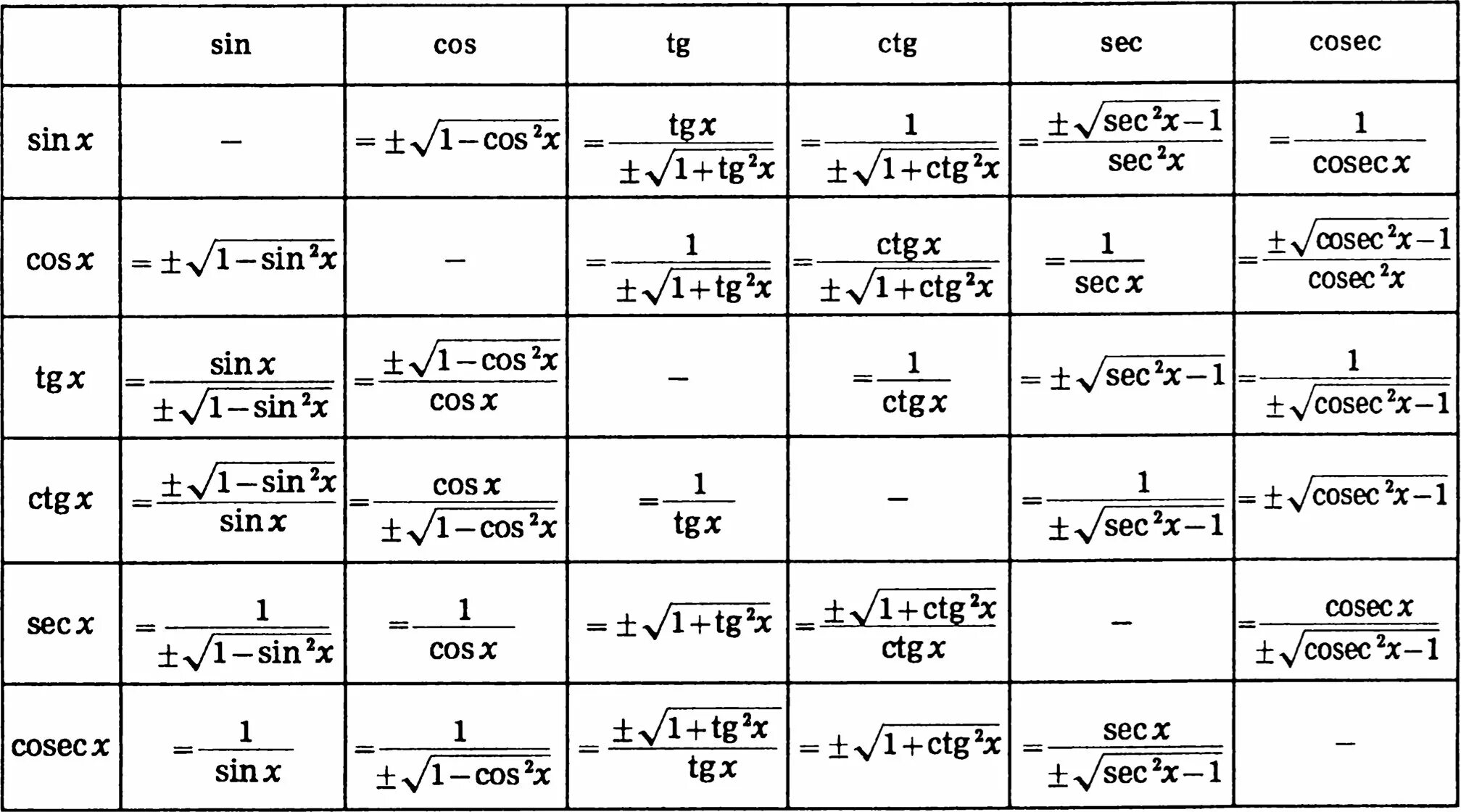 Функция выражается через функцию. Таблица преобразований тригонометрических функций. Формулы тригонометрических функций таблица. Основные формулы преобразования тригонометрических функций. Таблица преобразований функций формулы.