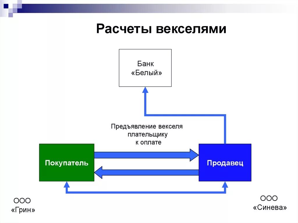 Суть векселей банка. Вексель схема. Вексельная форма расчетов. Схема работы по векселю. Предъявление векселя к оплате.