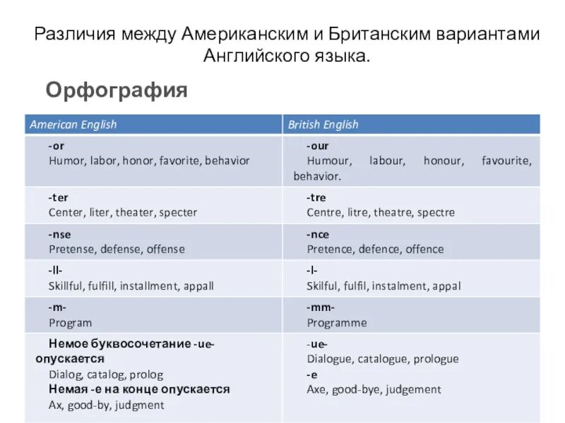 Различия между британским и американским. Британский и американский английский различия. Различия между американским и британским английским. Фонетические отличия американского и британского английского.