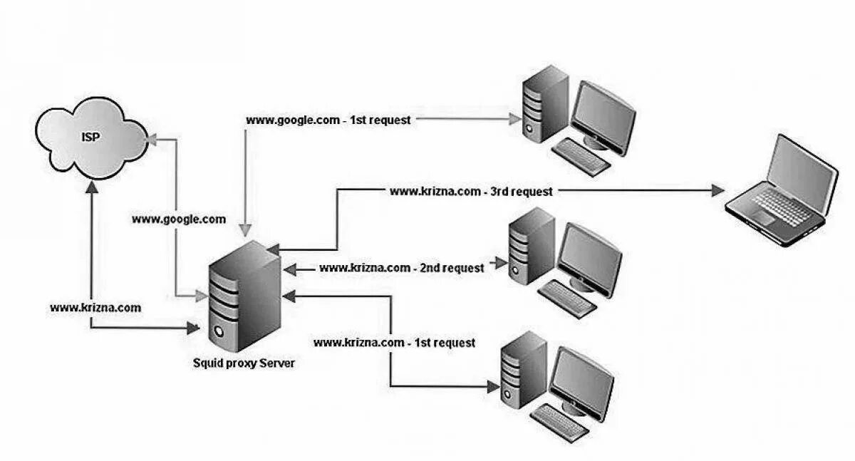 Proxy схема. Прокси сервер Squid. Кэширующий прокси сервер. Proxy-Server (прокси-сервер). Server как пользоваться