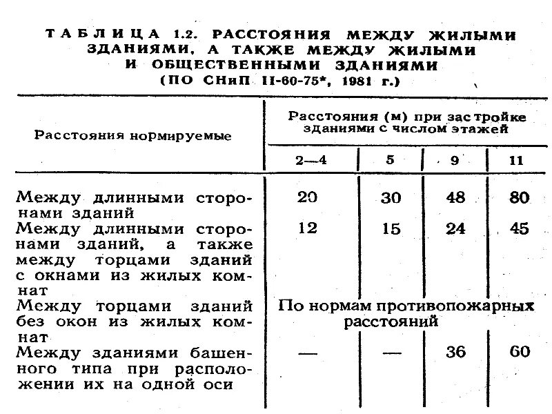 Расстояние между жилыми зданиями. Минимальное расстояние между торцами многоэтажных домов. расстояние между многоэтажными домами нормы. минимальное расстояние между многоэтажными жилыми домами. расстояние между многоквартирными домами нормы.