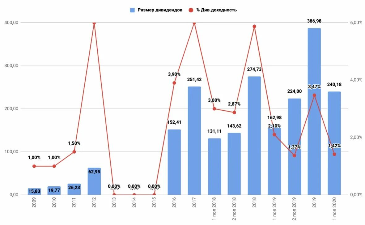 Дивиденды голосующие акции. Дивиденды по акциям. График дивидендов. Акции дивиденды. Динамика дивидендов.