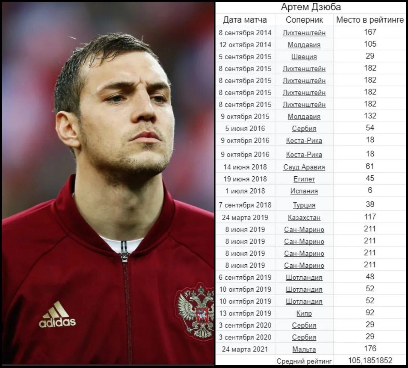 Сколько забил дзюба за всю карьеру. Размер дзюбы. рейтинг дзюбы. дзюба рост и вес.