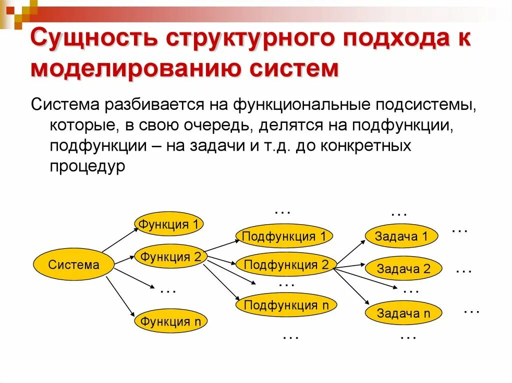 Сущность функционального подход. Главная технология структурного подхода это. сущность структурного подхода. структурный подход к моделированию. структурное моделирование подсистемы.
