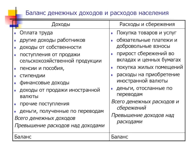 Баланс денежных доходов и расходов. Баланс денежных расходов и поступлений. Статьи доходов и расходов. Доходы и расходы. Прочие доходы в балансе