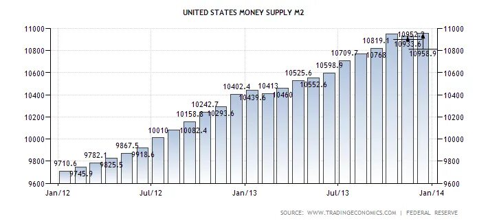 Тест денежная масса. Money Supply us. Денежная масса м2 США. Supply USA. Speed of money Supply USA Chart.