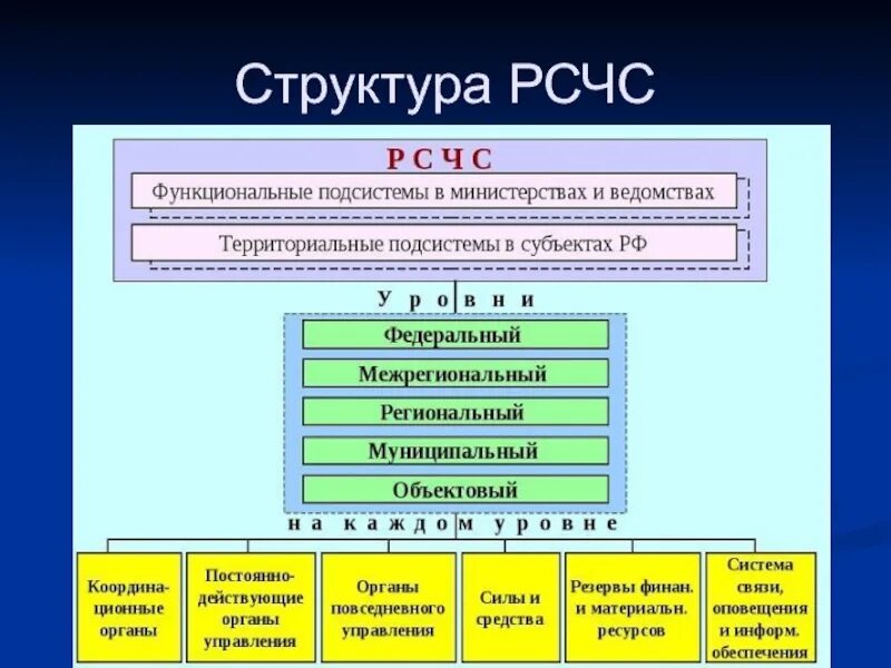 Функциональные подсистемы рсчс создаются