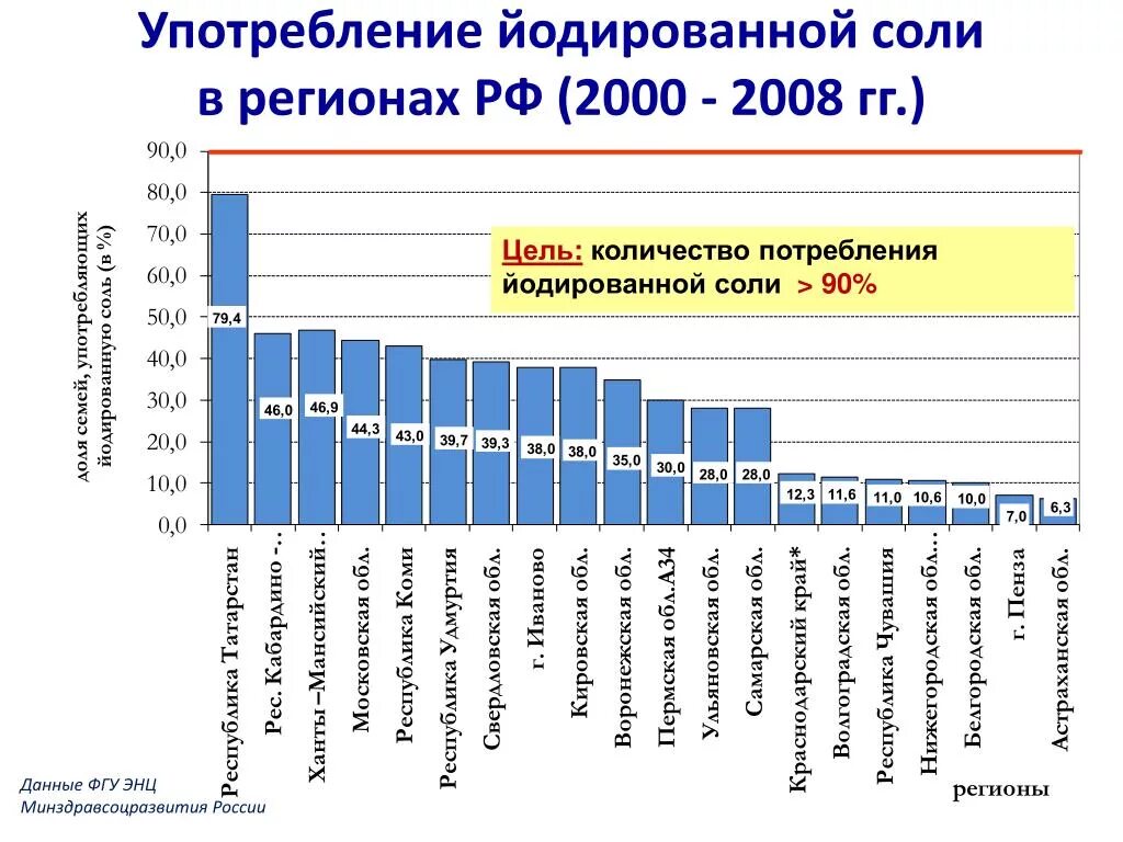 Статистические данные регионов рф. Статистика потребления соли в России. Потребление соли в России. Йододефицит в России по областям. Регионы с дефицитом йода.