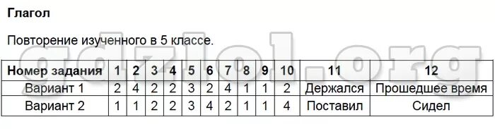 Повторение изученного в 5 классе. Повторение изученного в 5 классе по русскому языку. Повторение пройденного в 6 классе по русскому. Повторение изученного в 5-6 класса. Тест повторение 6 класс