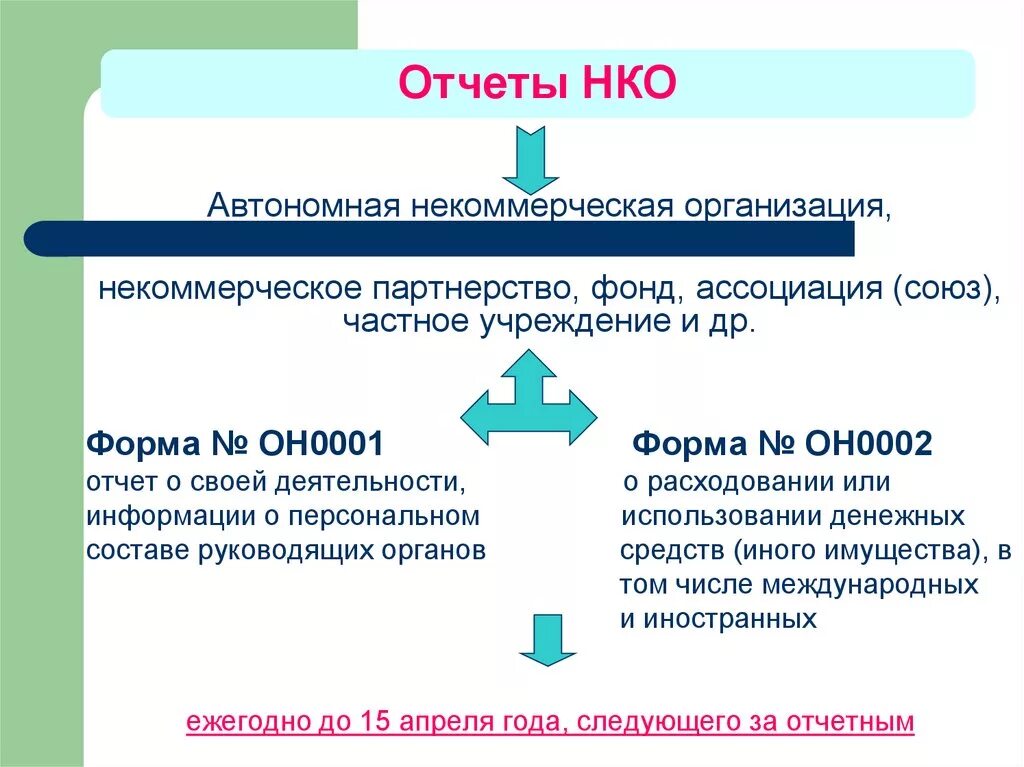 Составить отчет некоммерческой организации. Отчет НКО. Отчет НКО В Минюст. Отчеты некоммерческих организаций. Сроки сдачи отчетности в НКО.