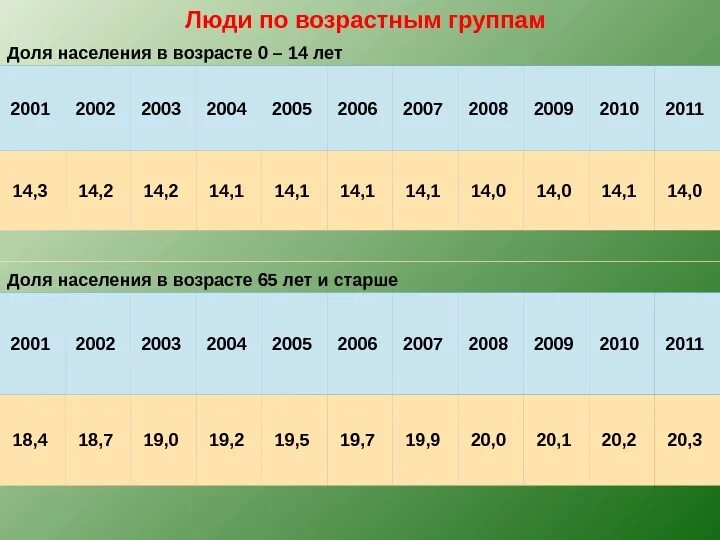 Новые возрастные группы. Возрастные группы населения. Половозрастные группы населения. Возрастные группы людей. Демографическая ситуация в Италии.