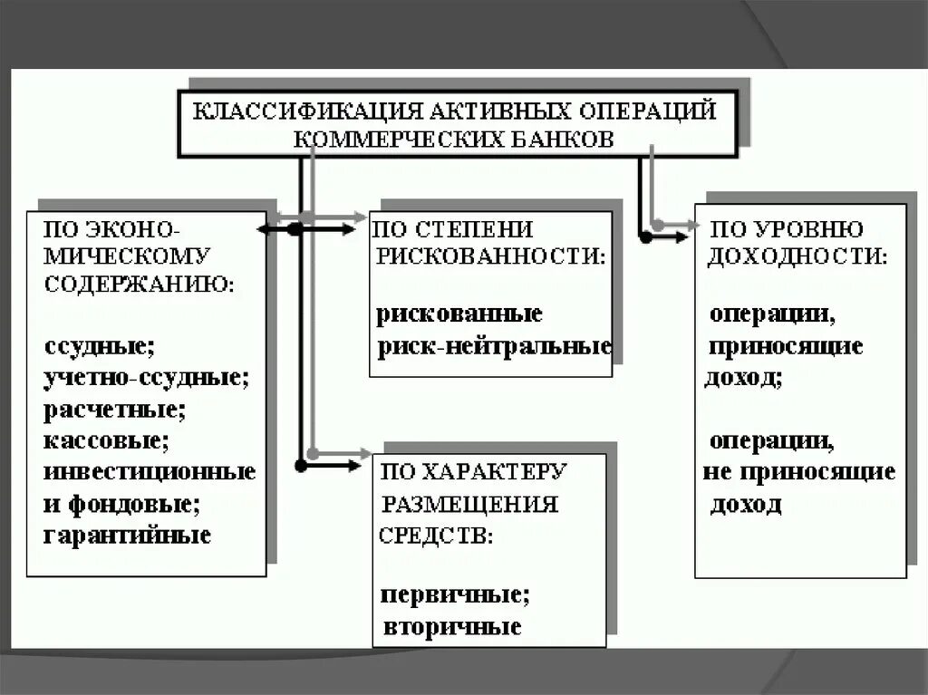 Операции крупных банков. Классификация активных операций коммерческого банка. Классификация активных и пассивных операций. Классификация пассивных операций банка. Классификация активных операций коммерческих банков.