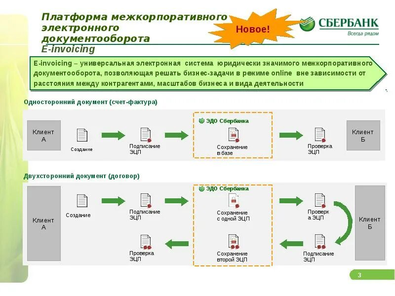 Документы сбербанка с подписью. Сбер бизнес документооборот. Линейка банковских продуктов сбербанк. График документооборота схема. Сбербанк лизинг вход в личный кабинет.