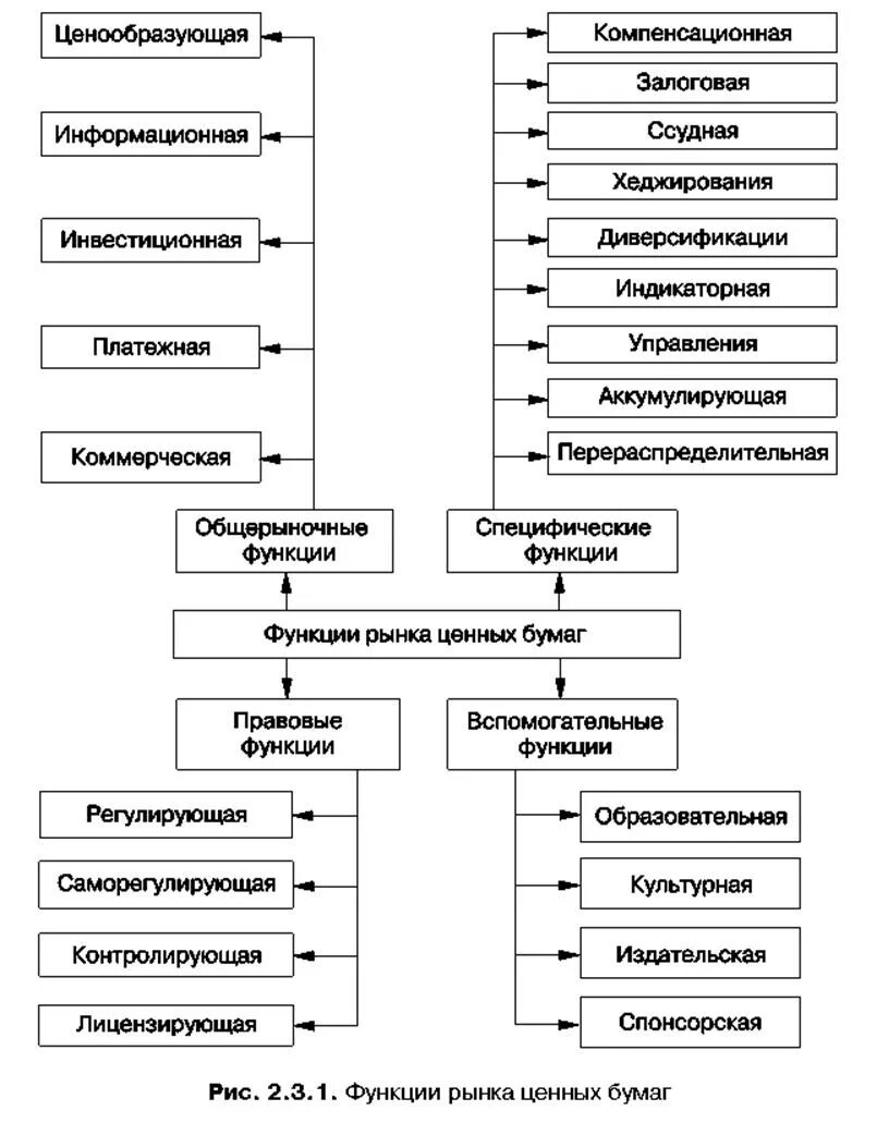4 функции ценных бумаг. Функции ценных бумаг схема. общерыночные функции рынка ценных бумаг. специфические функции рцб. специфические функции рынка ценных бумаг.