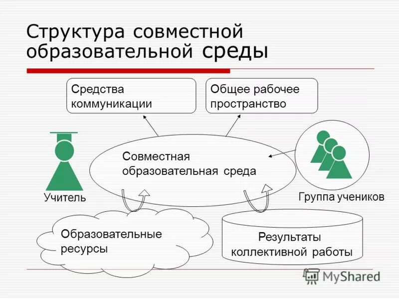 сплоченный коллектив. схема процесса bim моделирования. обсуждение в группе. структура среды общих данных. среда совместной работы.