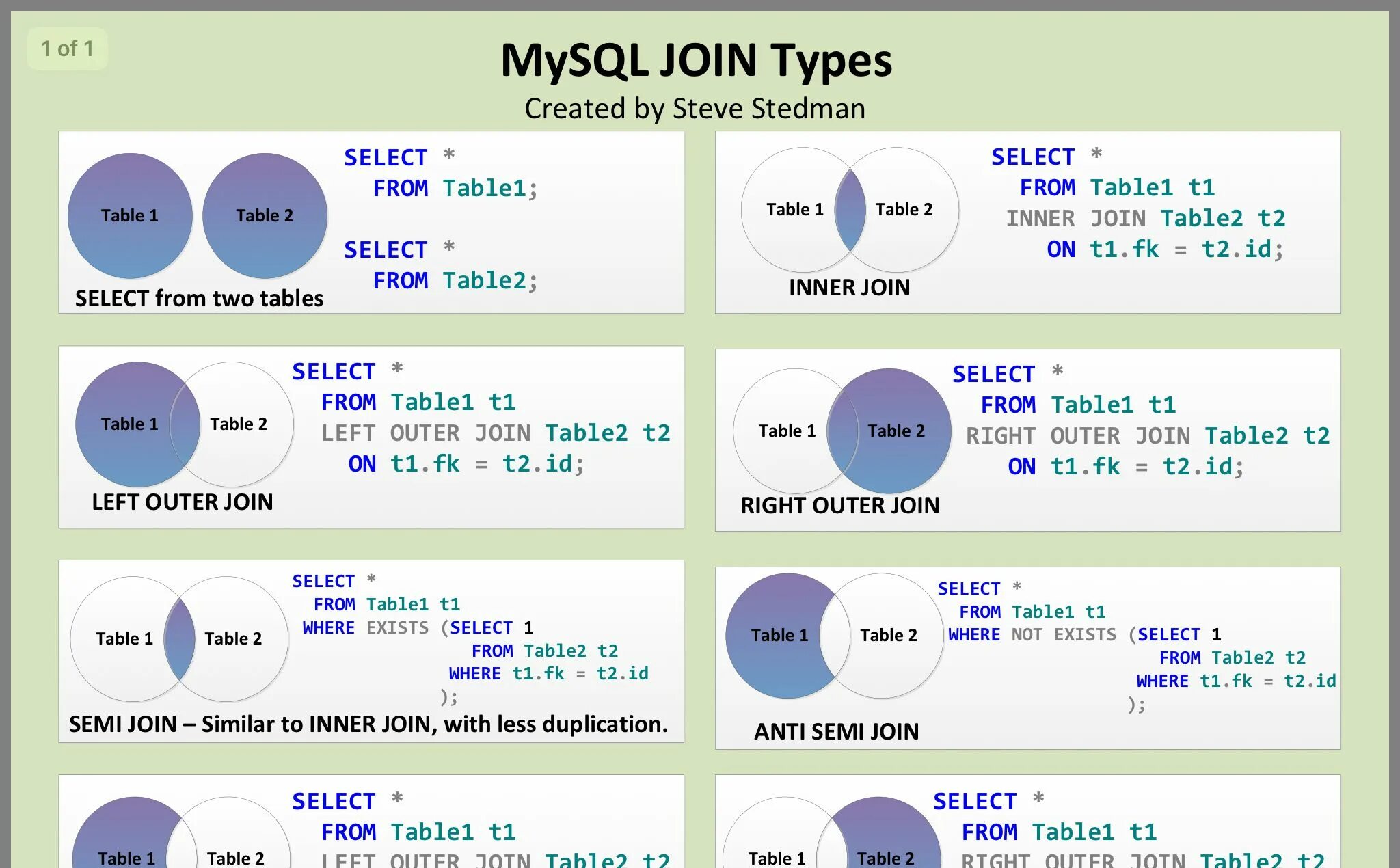 Download my Join Types Poster today! Business intelligence, Type posters, Mysql 