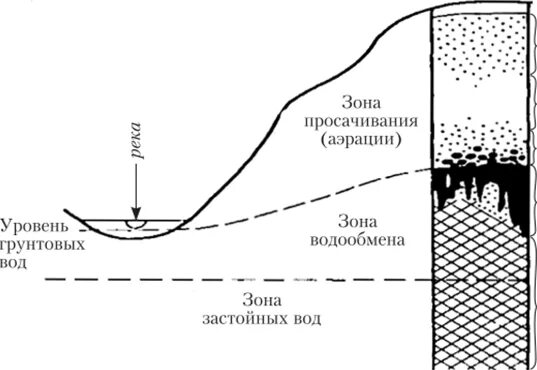 Воды зоны аэрации. Строение зоны окисления сульфидных месторождений. Строение зоны окисления сульфидных руд. Зона вторичного сульфидного обогащения. Месторождения зон окисления.