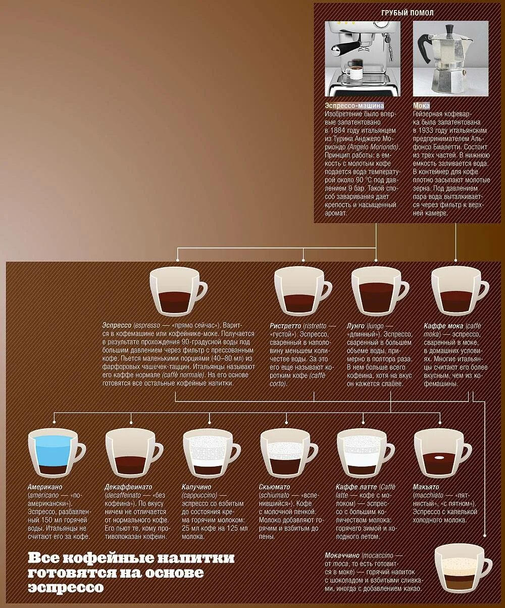 Таблица степень помола кофейных. Степень помола для эспрессо в кофемашине. Пропорции кофейных напитков. Правильное приготовление кофе. Простые рецепты кофе