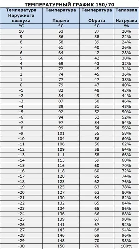 Сколько градусов отопления. График теплоносителя в зависимости от наружной температуры. Температурный график 80/60 для системы отопления. График температурного режима теплоносителя. Таблица температур теплоносителя системы отопления.