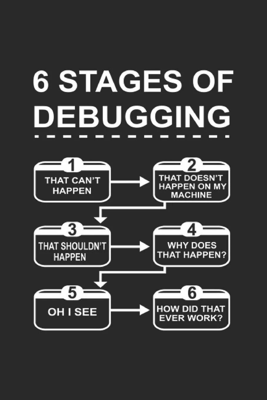 Debugging product. 6 stages of debugging.