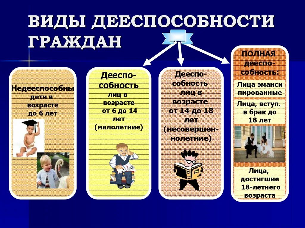 Дееспособность владение русским языком наличие. Частичная дееспособность таблица. Виды дееспособности граждан. Дееспособность физических лиц в гражданском праве. Частичная дееспособность физических лиц.