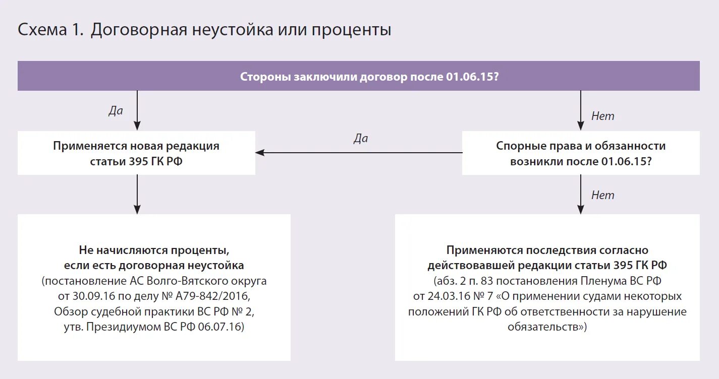 Пример договорной неустойки. Неустойка стороны договора. Договорная неустойка пример. Проценты неустойки по договору. Проценты за пользование денежными средствами начисления