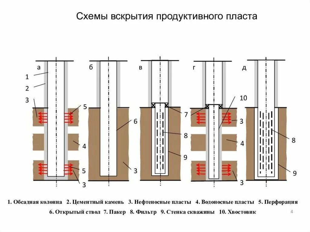 Вскрытие скважин. Первичное вскрытие пластов схема. Методы вскрытия продуктивных пластов. Методы первичного вскрытия продуктивных пластов. Перфорация забоя скважин.