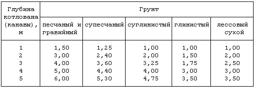 На каком расстоянии от края откоса. Минимальное расстояние от основания откоса котлована. Расстояние от откоса котлована до крана. Минимальное расстояние от откоса котлована до крана. Расстояние от крана до котлована.