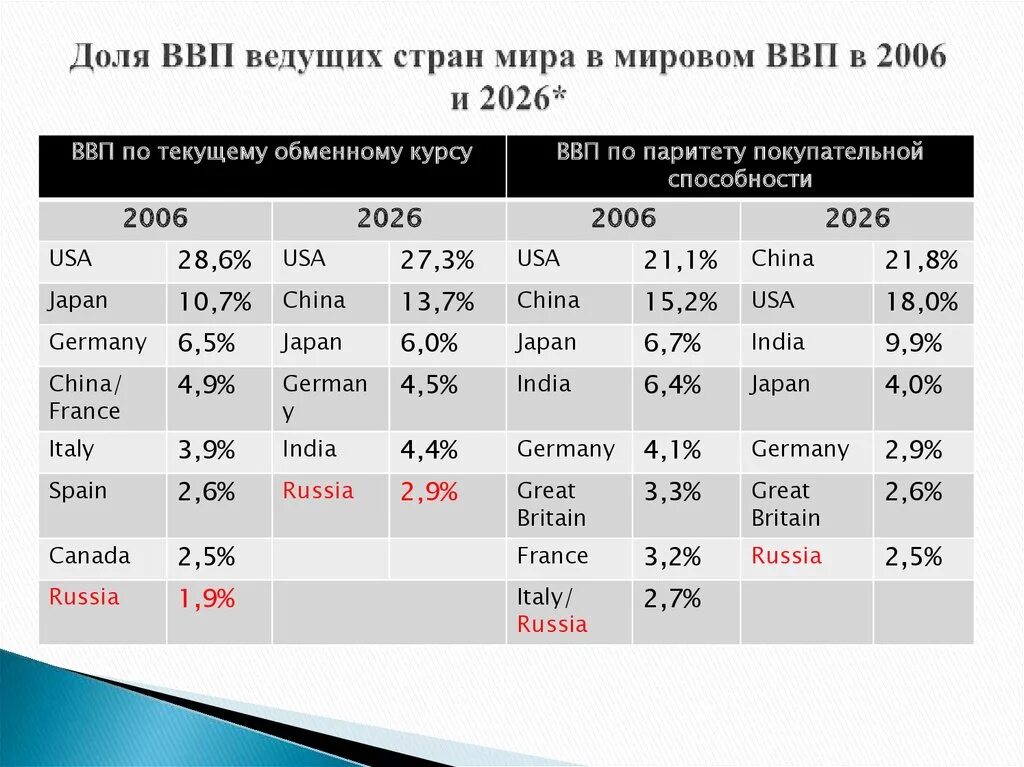 Данные ведущих стран