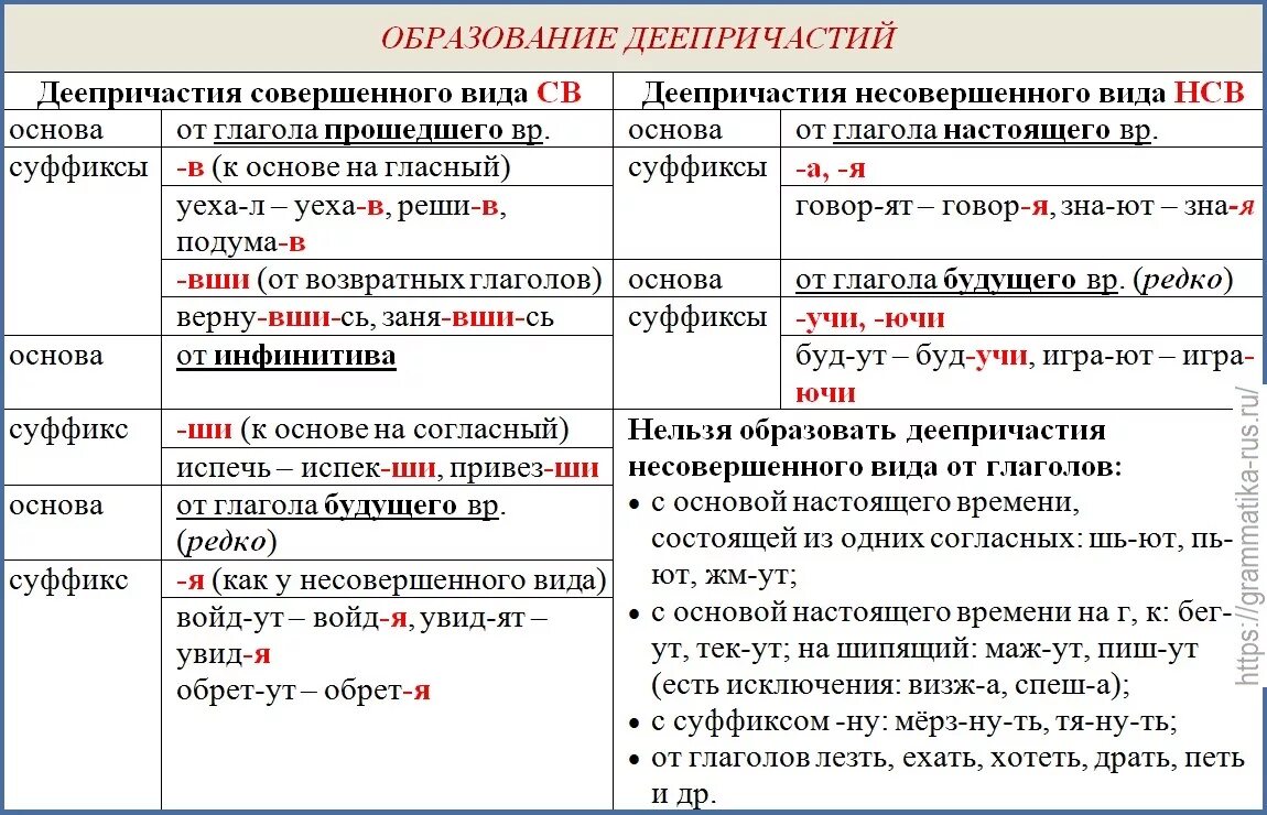Вш это причастие или деепричастие