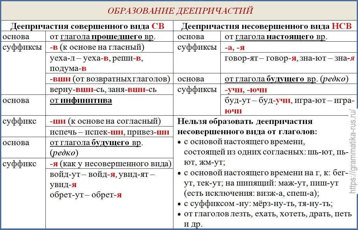 Деепричастие примеры слов. Правописание причастий и деепричастий таблица. Деепричастия как образуются таблица. Образование причастий и деепричастий таблица. Правописание причастий правило таблица.