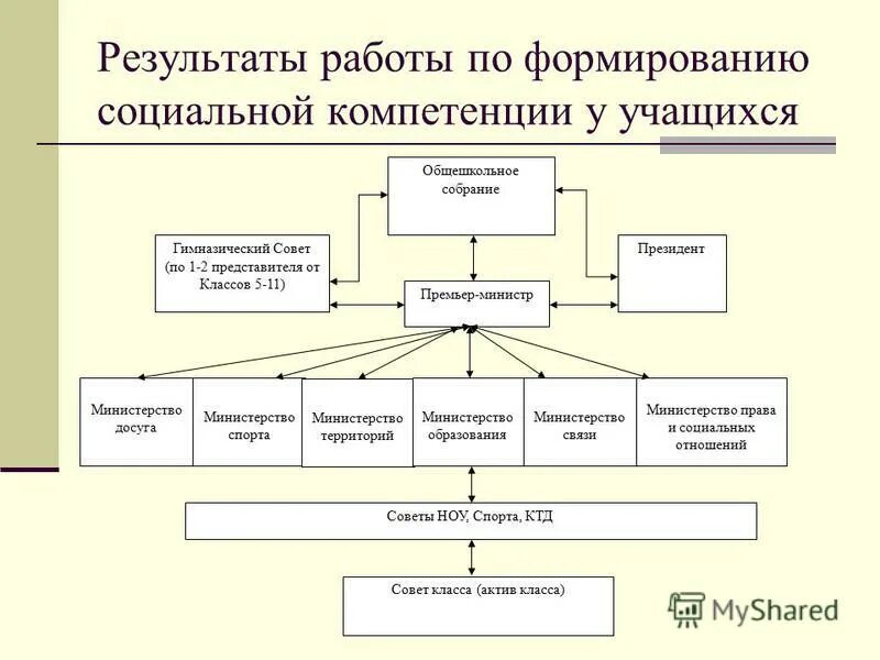 Процесс формирования личности пример. Социализация. Процесс кадровый резерв в схемах. Компетенция и компетентность взаимосвязь схема. Социализация.