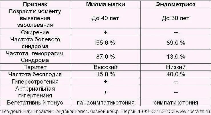Что значит 4 тип миомы. Дифференциальная диагностика миомы матки. миома матки дифференциальный диагноз. миома матки эндометриоз диф диагностика. дифференциальный диагноз миомы и эндометриоза.