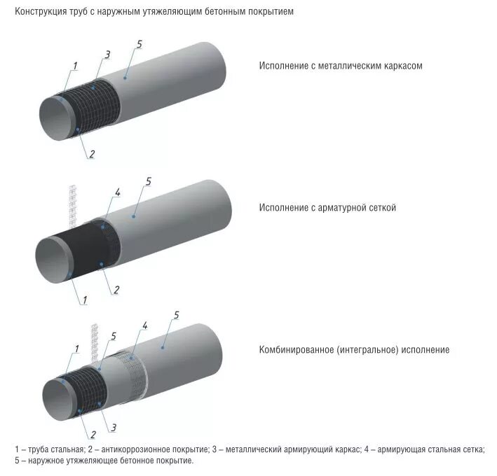конструкция трубы. конструкция трубы. скользящие опоры для труб в ппу изоляции 65мм. утяжеляющее бетонное покрытие труб. схема теплоизоляции трубопровода матами.