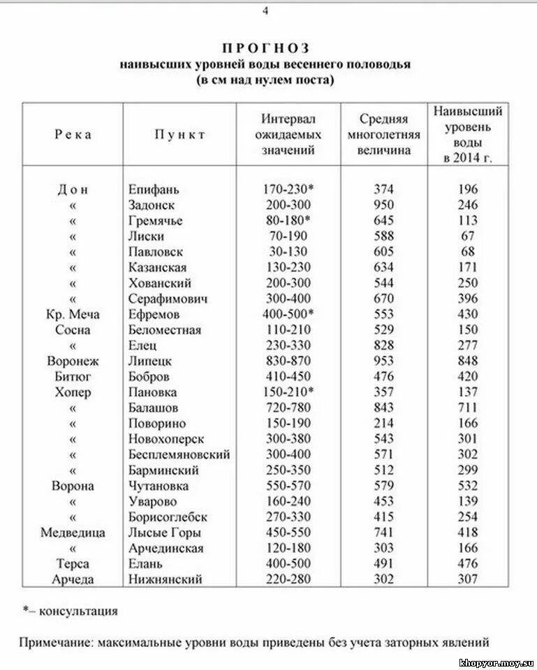 Гидрологические бюллетени. Таблица гидрологический бюллетень. Гидрологический бюллетень Воронежской области на сегодня. Гидрологический бюллетень воронежская область