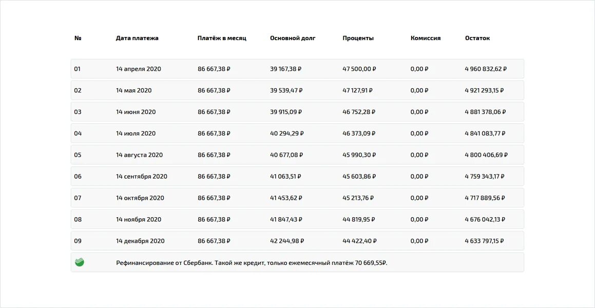 Досрочное погашения кредита сбербанк проценты. График платежей по потребительскому кредиту. Сбербанк потребительский кредит процентная ставка 2020. Таблица выплат ипотеки. Кредитный калькулятор Сбербанка 2020.