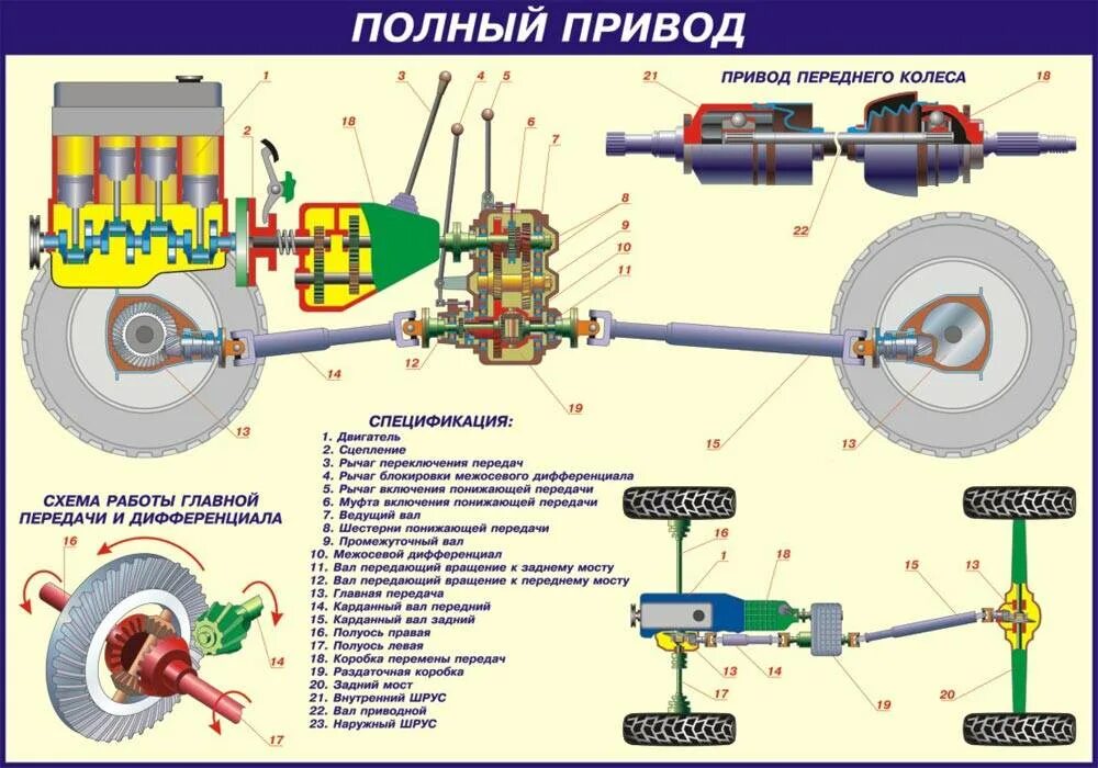 Передача крутящего момента от двигателя. Схема трансмиссии полноприводного автомобиля. Привод автомобиля схема. Схема переднего привода автомобиля. Устройство трансмиссии переднеприводного автомобиля.