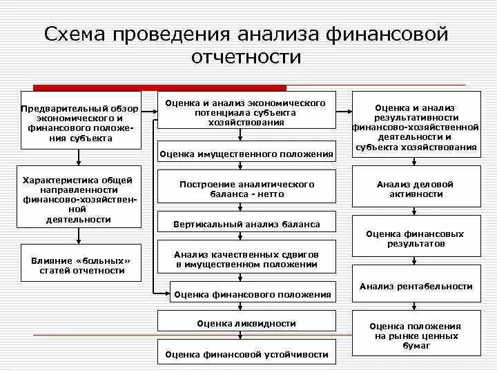 Экономический анализ и анализ финансовой отчетности