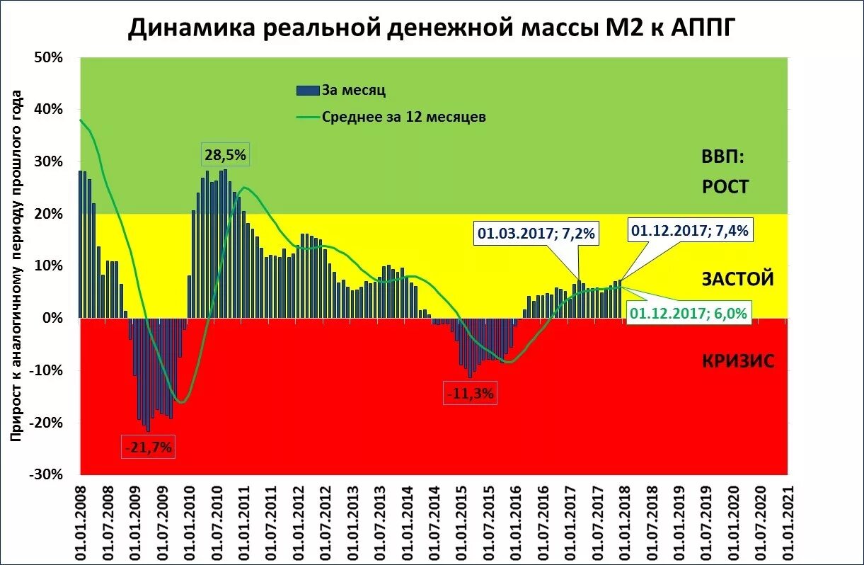 В сравнении с аналогичным периодом прошлого года. Экономический рост России по годам. Динамика денежной массы в России. ВВП России график. ВВП России по годам график.